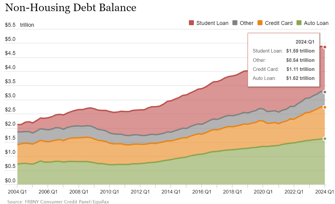 표3 - Non-housing Debt Balance, newyorkfed