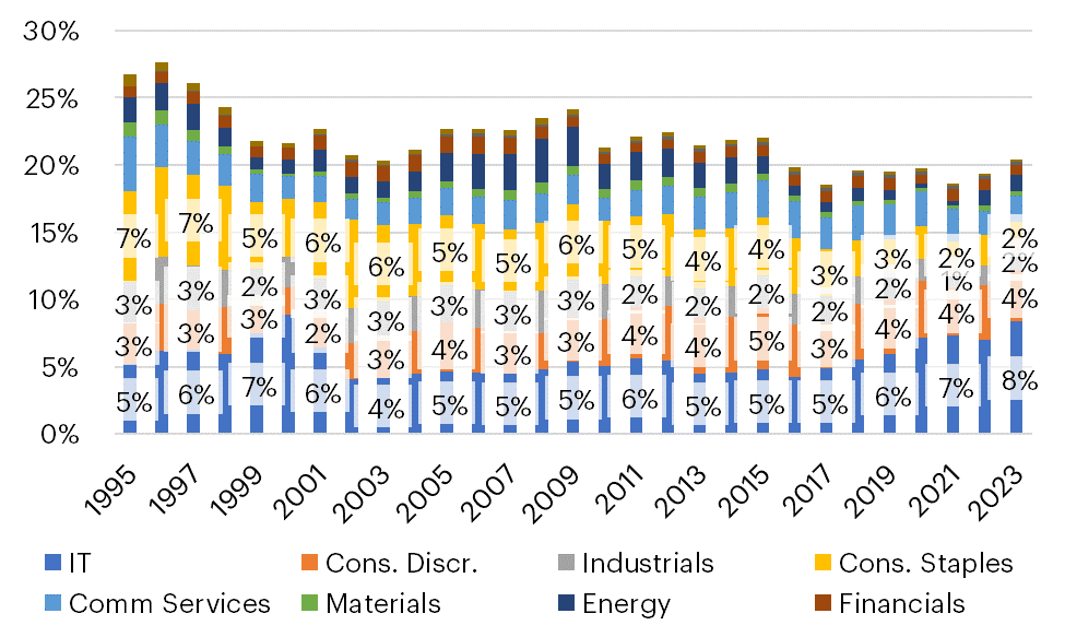 그림 2: 대형주 중간값 GP/A(섹터별 기여도)