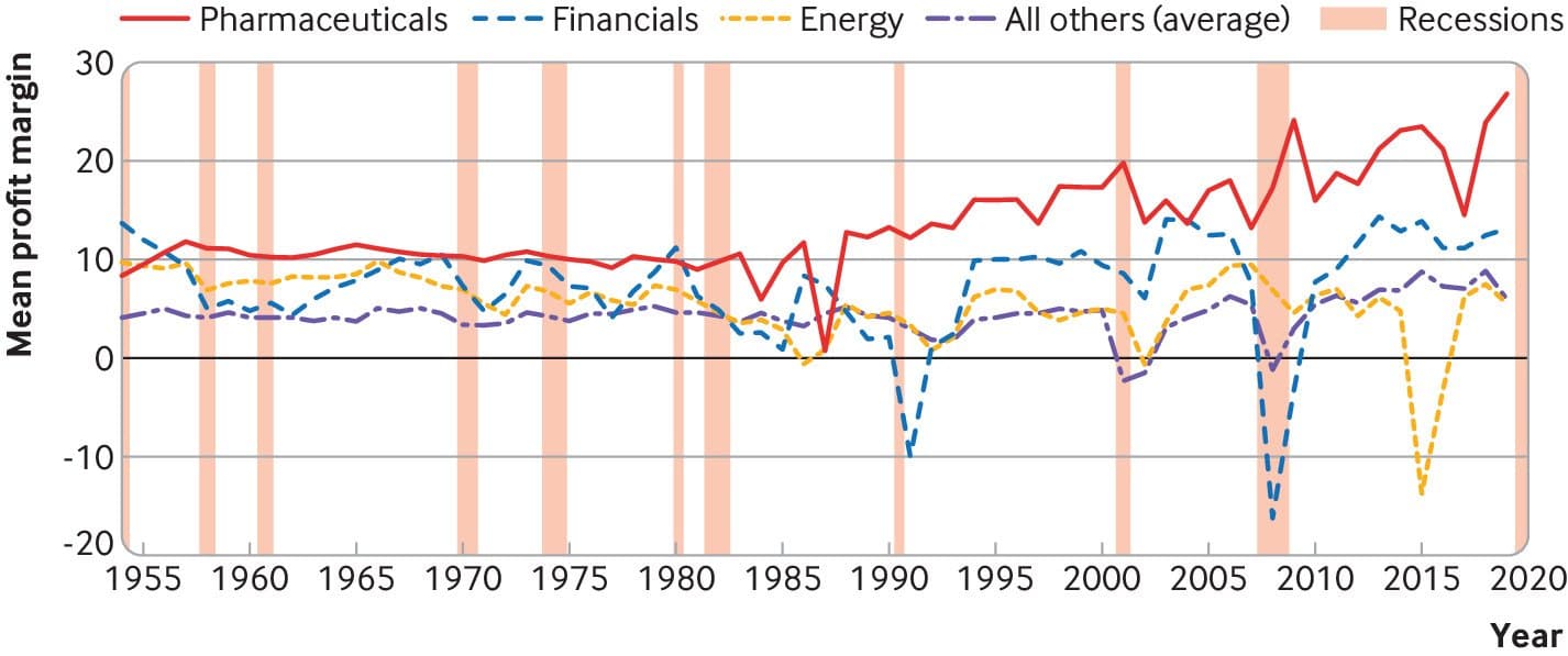 Mean profit margin by sector, BMJ