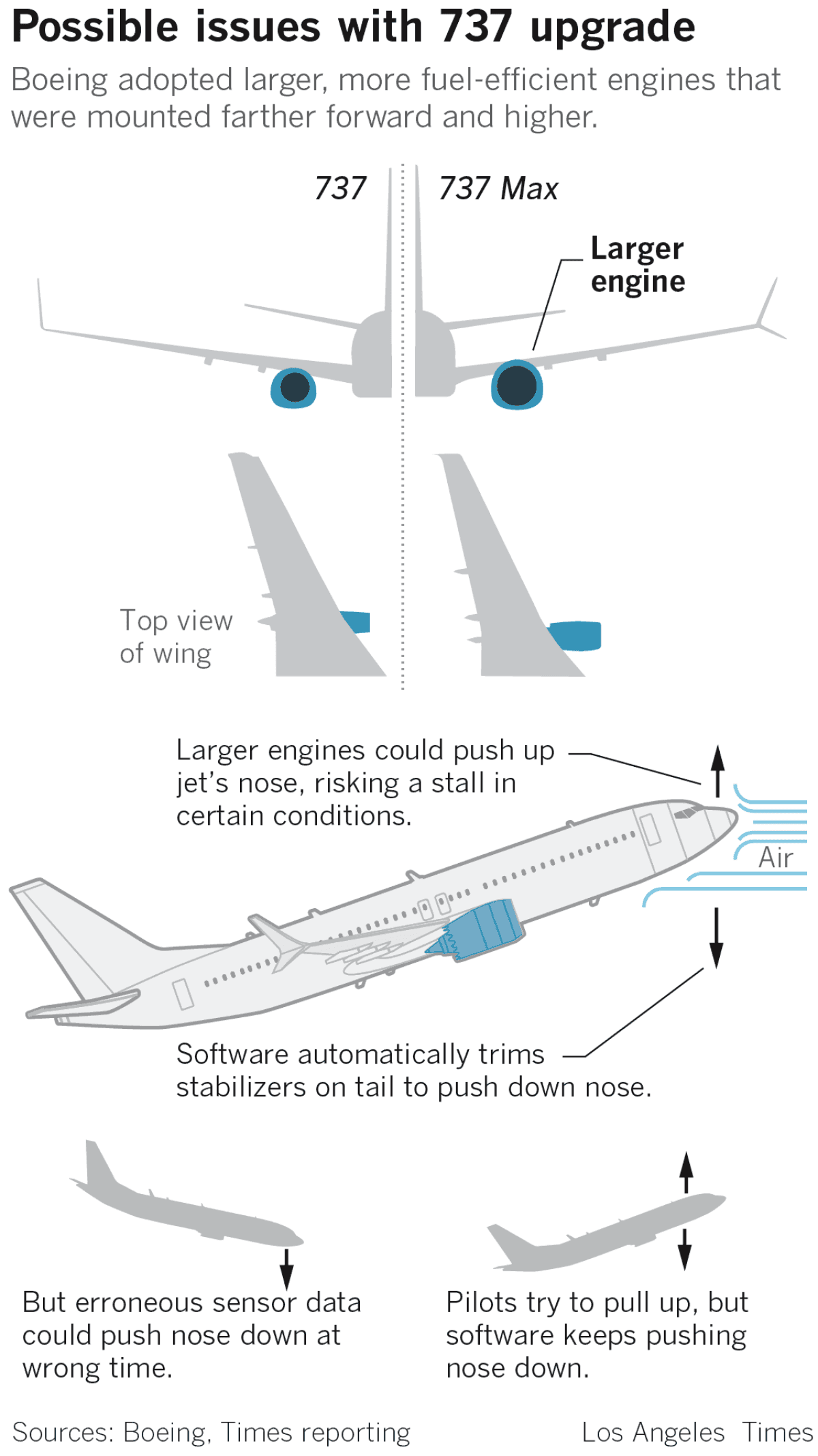 보잉 737 업그레이드가 가져온 문제점, LosAngeles Times