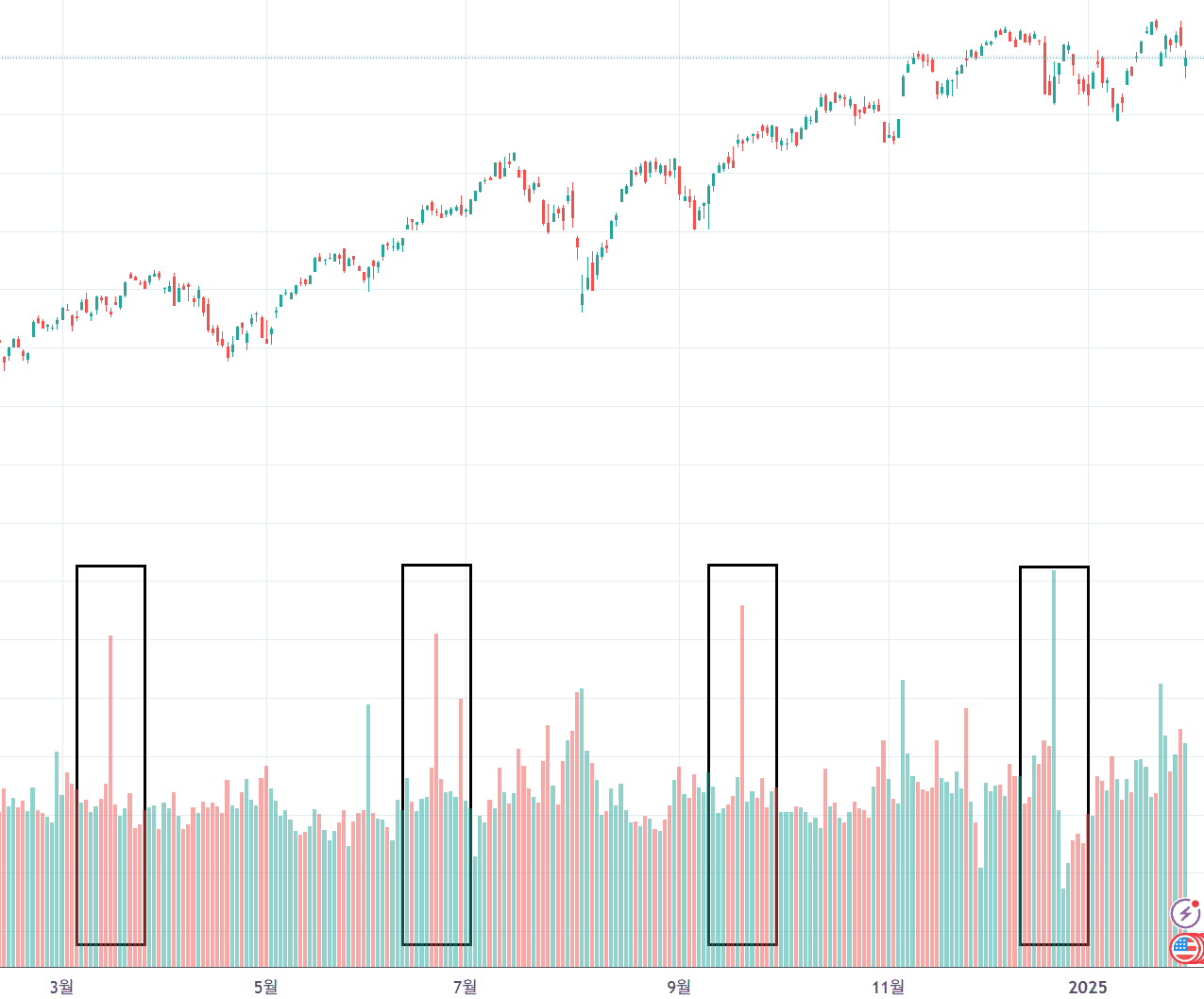 S&P index trading volume surging on each witching day, TradingView