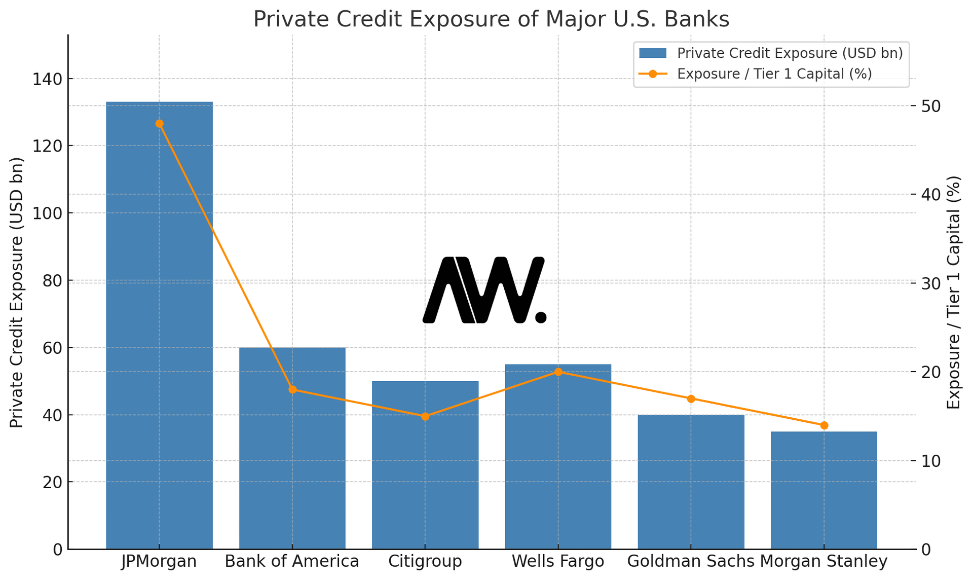 어웨어 추산 미국 은행별 프라이빗 크레딧 대출