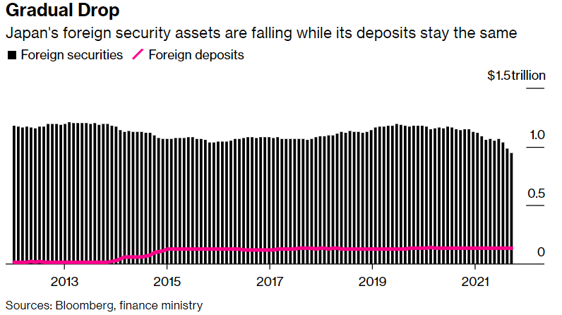 Japan's foreign security assets are falling while its deposits stay the same, Bloomberg