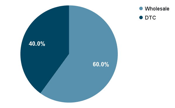 채널별 매출 지분