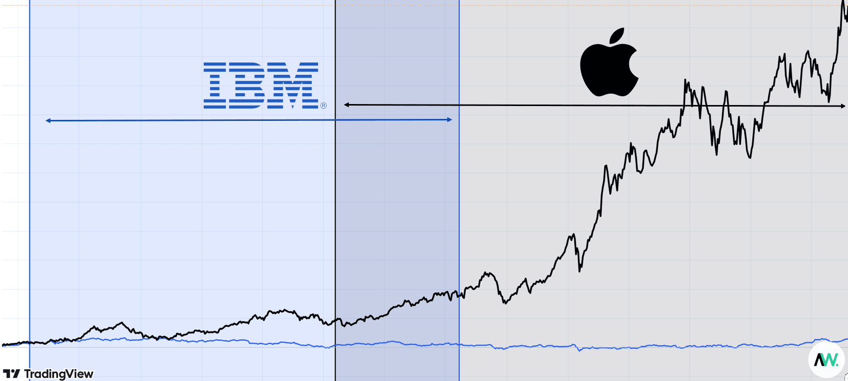 버크셔 해서웨이의 IBM, 애플 보유 기간.