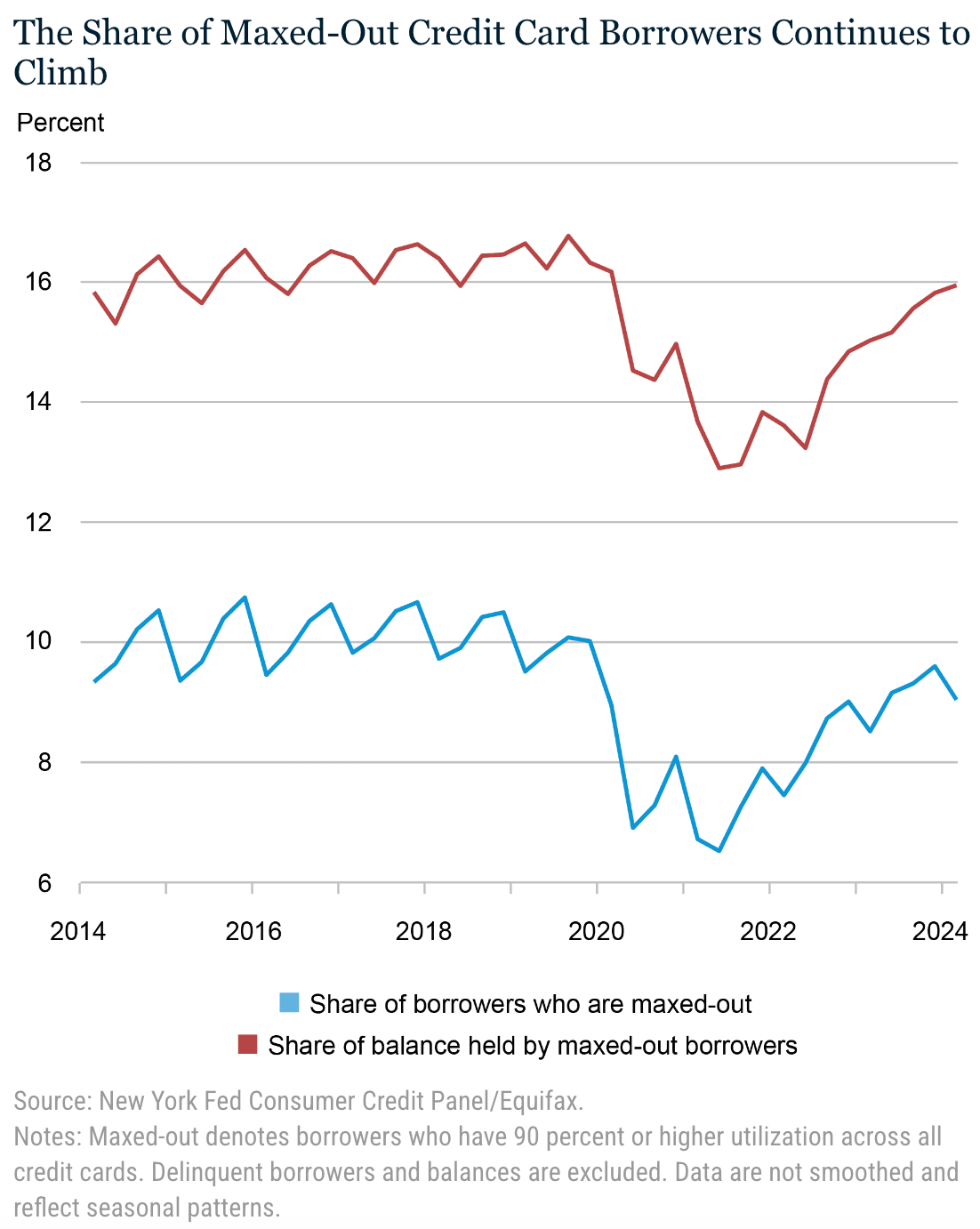 신용 카드 한도 초과 대출자 비율 | NY FED