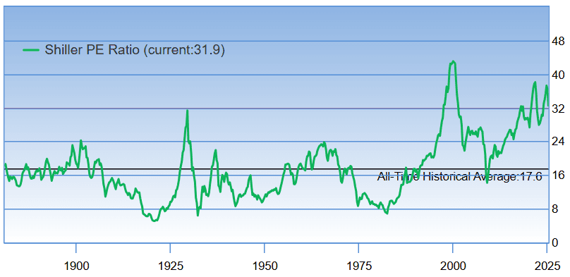 Shiller PE Ratio since 1881, gurufocus
