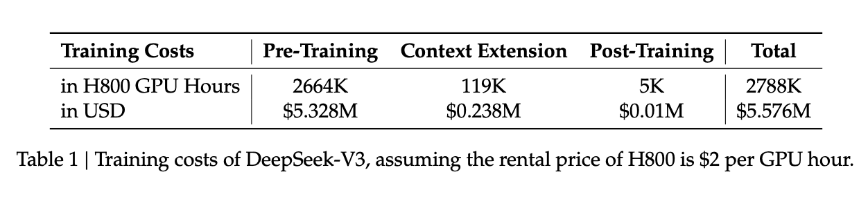 DeepSeek-V3 훈련비용 | DeepSeek-V3 Technical Report