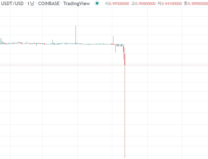 USDTUSD - 루나사태 이후 -5.9%만큼 디페깅 발생 후 회복 중인 모습(2022.05.12),Tradingview