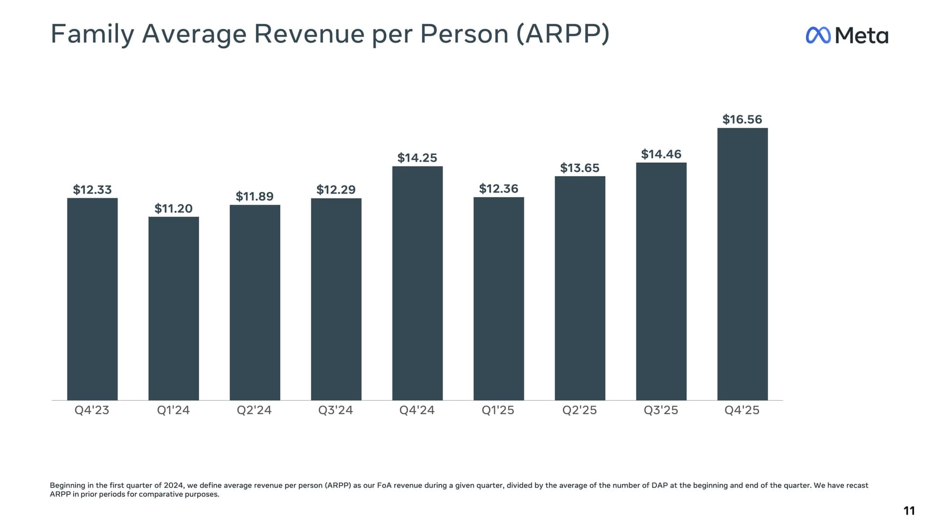 Meta FY25 Q4 ARPP | 자료: Meta Platforms