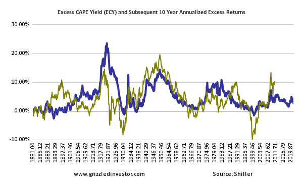 ECY (blue) vs. subsequent 10-year annualized excess returns (yellow), grizzled investor