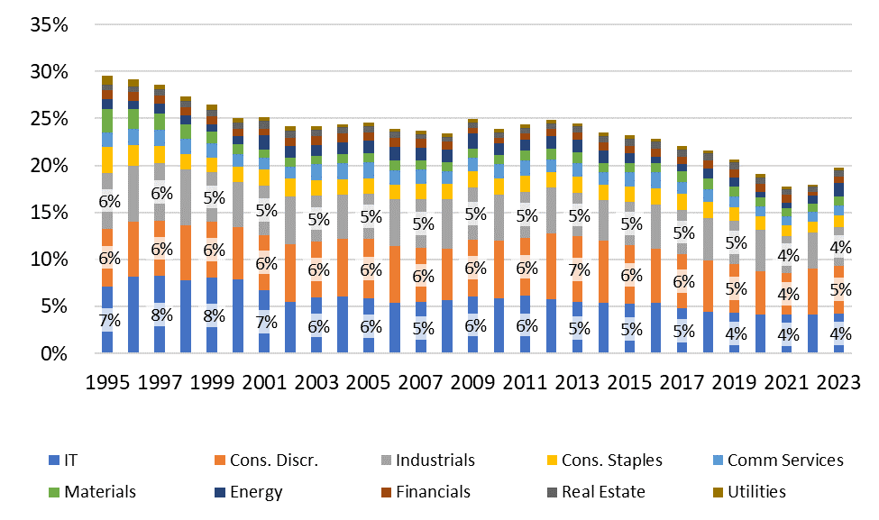 그림 1: 미국 소형주 중간값 GP/A(섹터별 기여도)