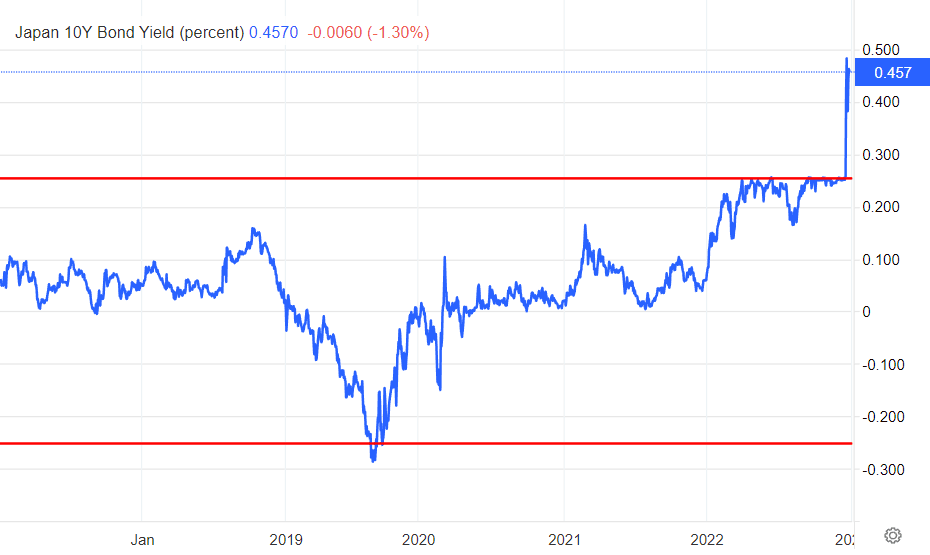 Japan 10Y Bond Yield, Trading Economics
