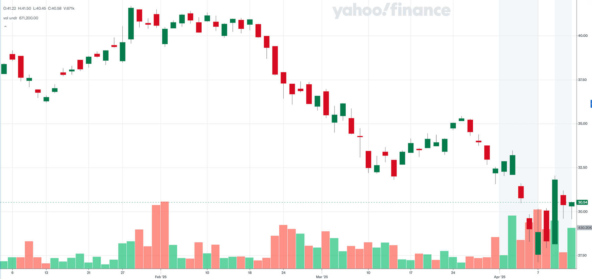 WCLD ETF YTD 주가, yahoofinance