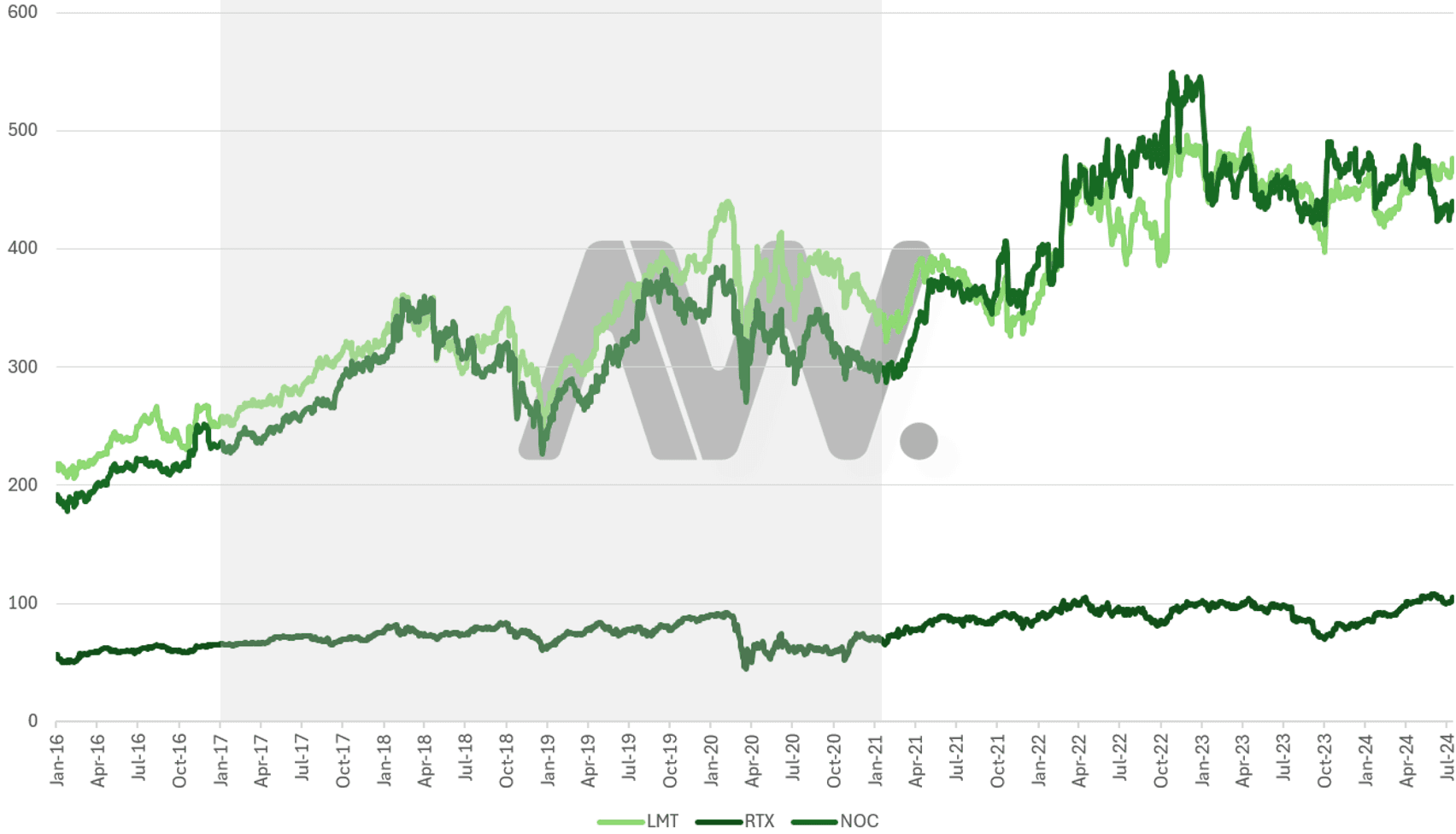 록히드 마틴(LMT), 레이시온 테크놀로지(RTX), 노스롭 그루먼(NOC) 트럼프 임기 기간 주가 변화
