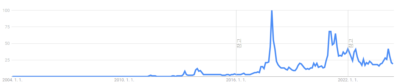 “Bitcoin” 구글 검색 트렌드