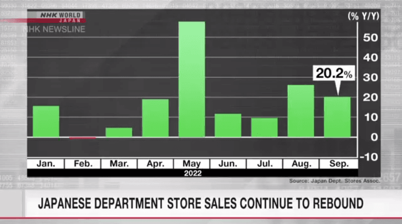 ﻿Japanese Department Store Sales Continue to Rebound, NHK World Japan