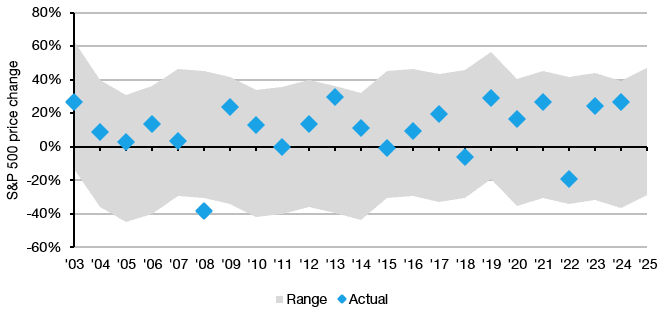 S&P 500 전망치 범위 vs. 실제 결과출처: Bloomberg