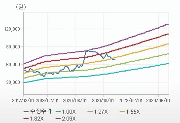 삼성전자 당시 PBR밴드(2022.06.04), 김작가 TV