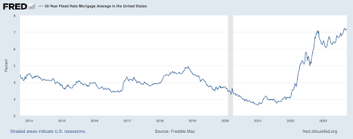 30년 모기지 금리