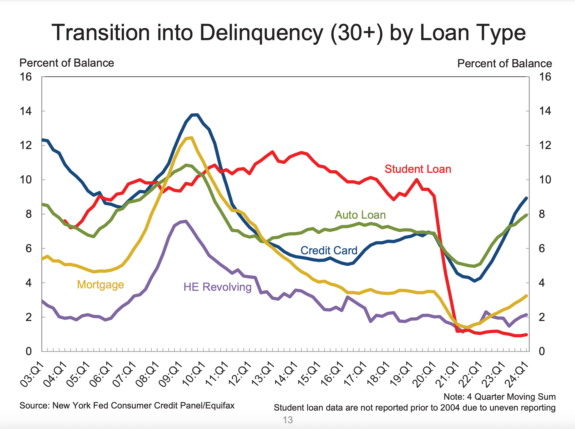 대출 유형별 연체 전환 | NY FED