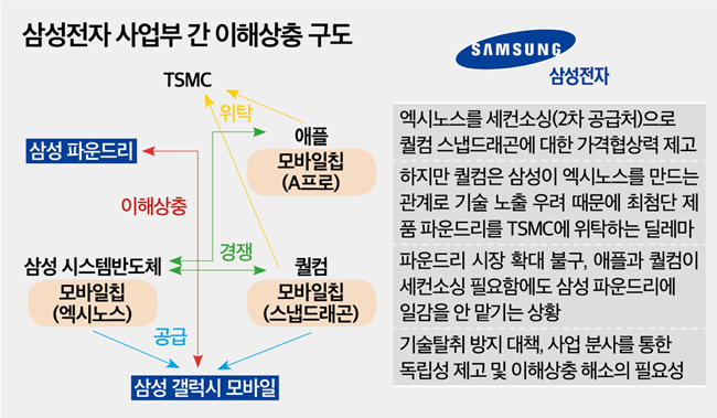 삼성전자 사업부 간 이해상충 구도.