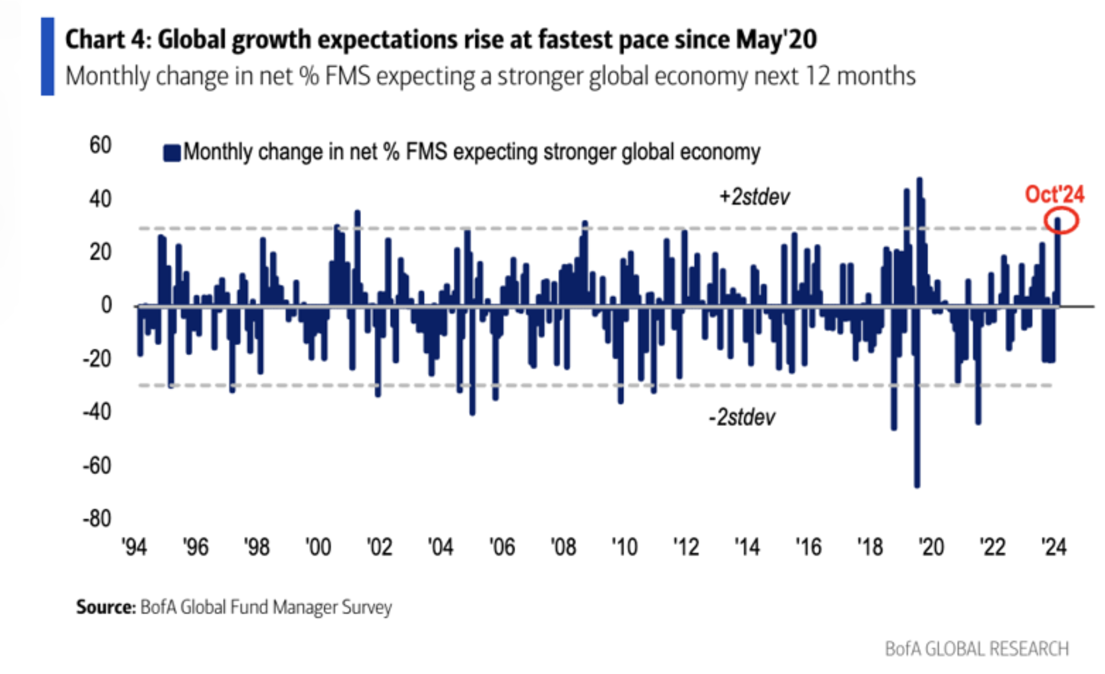 BofA 2024년 10월 글로벌 성장 기대치, 37%p상승한 모습.