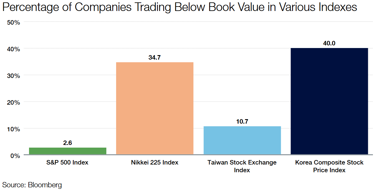 장부 가치 아래에서 거래되는 기업의 비율, S&P500은 2.6%, Nikkei 225는 34.7%, 대만은 10.7%, 한국은 40.0%인 모습.