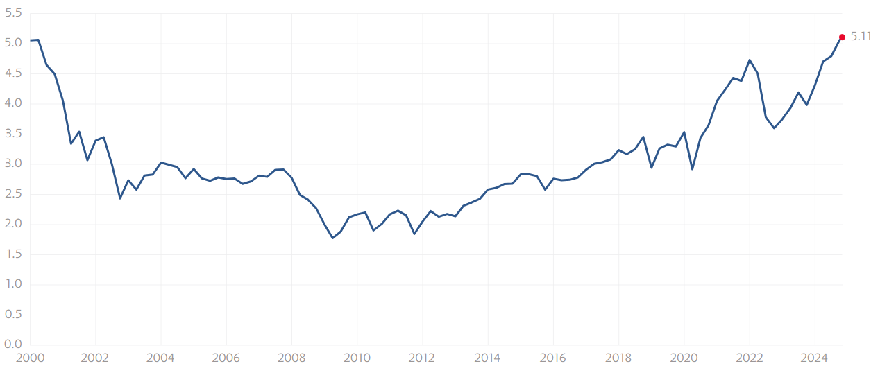 S&P500의 PBR 추이, 투명성이 보장되며 가치가 오르는 모습.