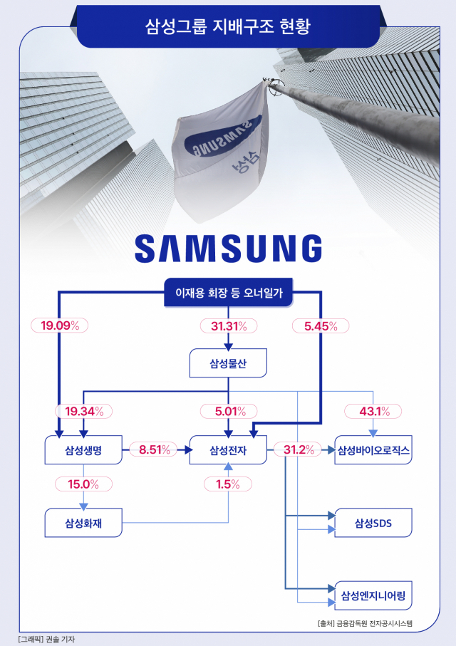 삼성 그룹 지배구조 현황. 이재용 회장 등 오너 일가가 삼성 계열사의 50% 이상을 보유하고 있다.