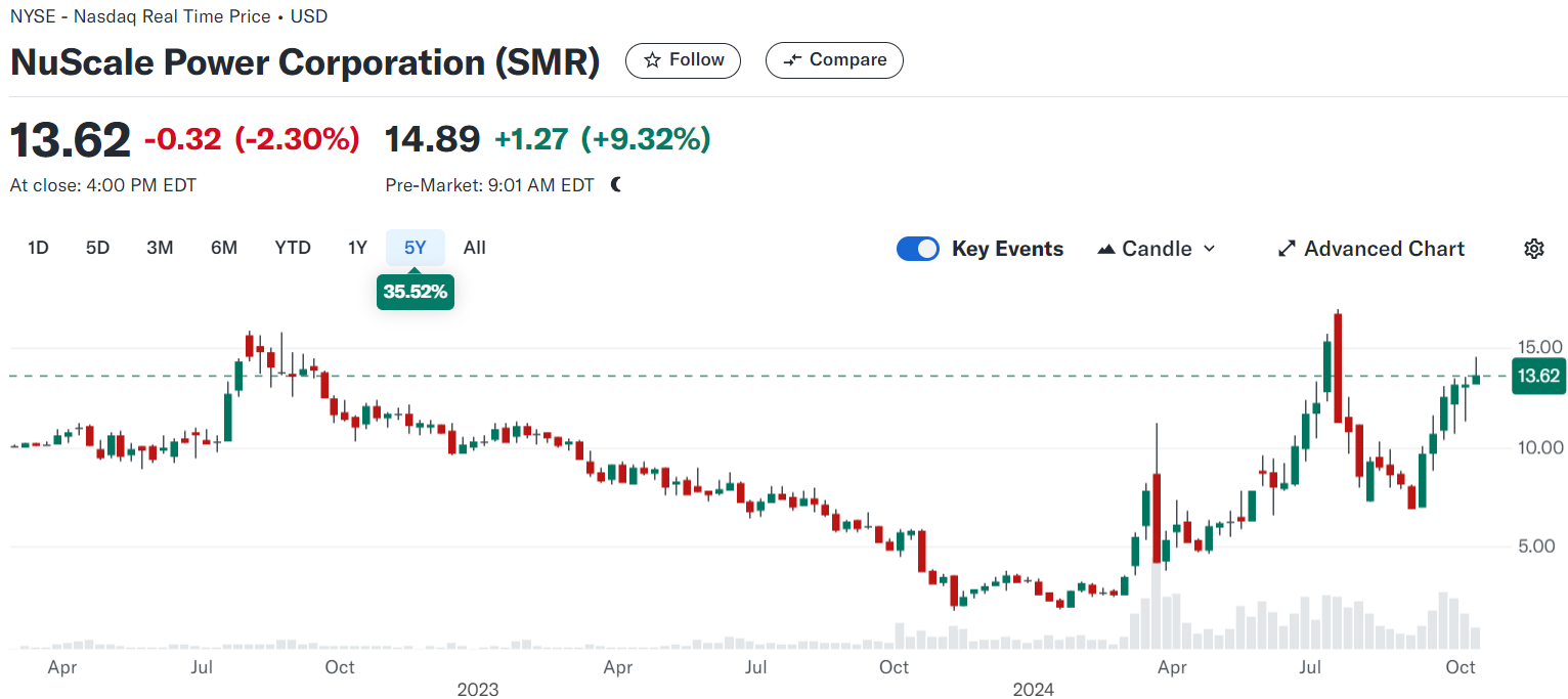 뉴스케일 파워(SMR)의 주가.