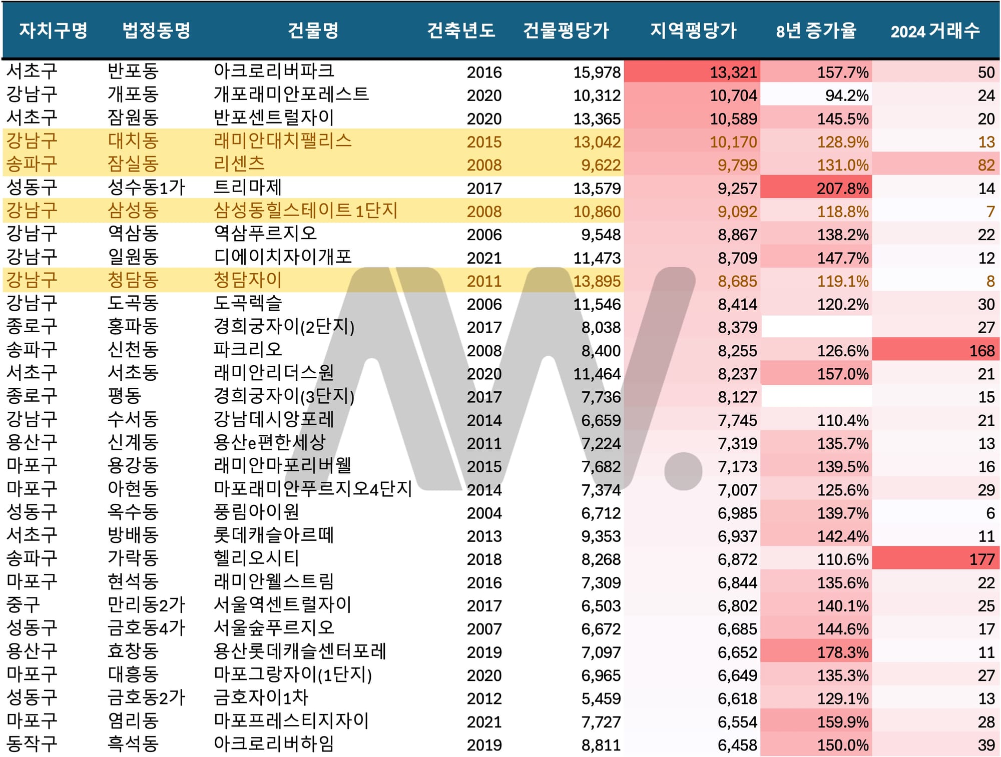 2024 서울 지역별 대장아파트.