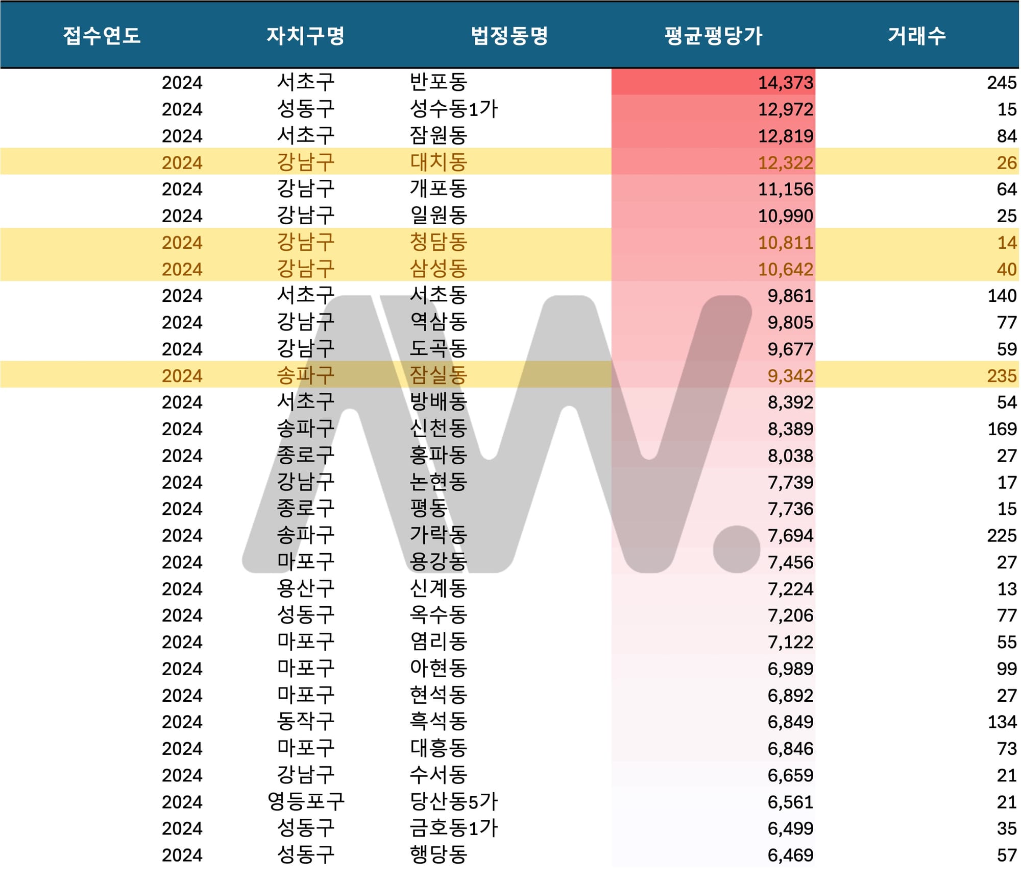 2024 서울 일반 아파트 지역별 평당가 순위.