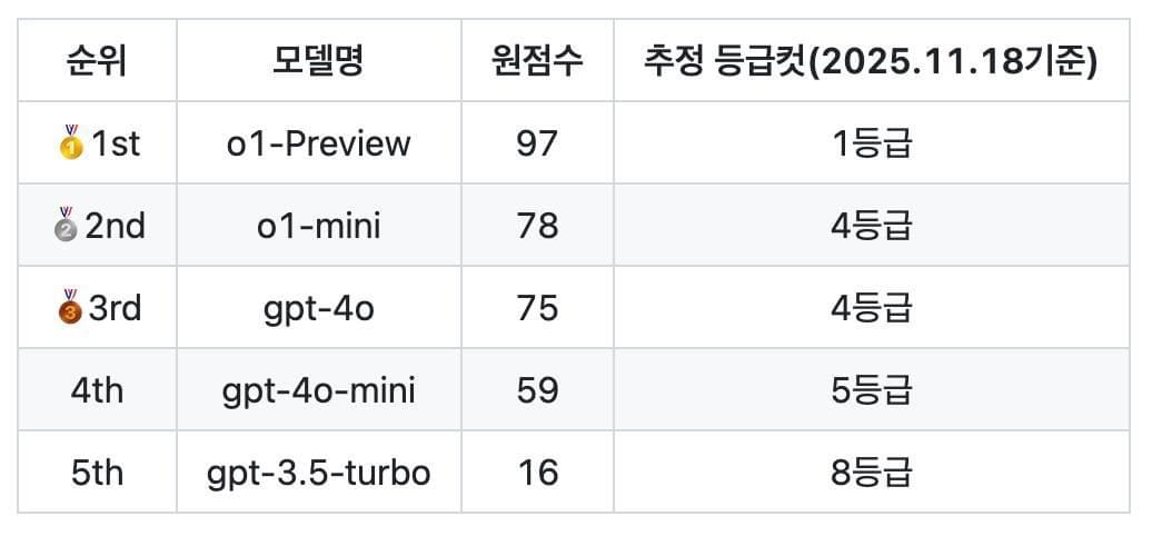 GPT 모델별 수능 국어시험 점수.