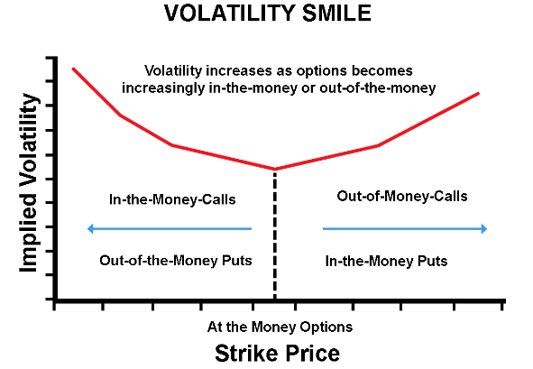 Volatility Smile, 옵션 행사 가격이 현재가에서 멀어질수록 내재 변동성이 증가하는 것을 설명하는 그래프.