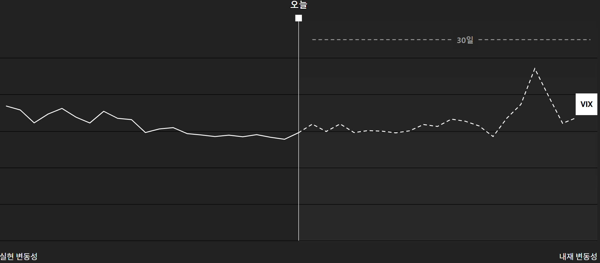 VIX지수는 향후 30일 간의 내재 변동성을 의미한다는 것을 설명하는 그래프.
