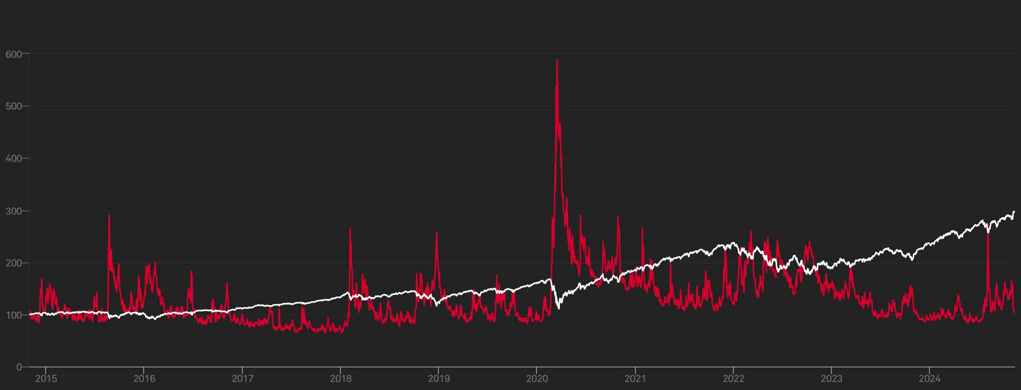 과거 VIX지수와 S&P500을 비교한 그래프.