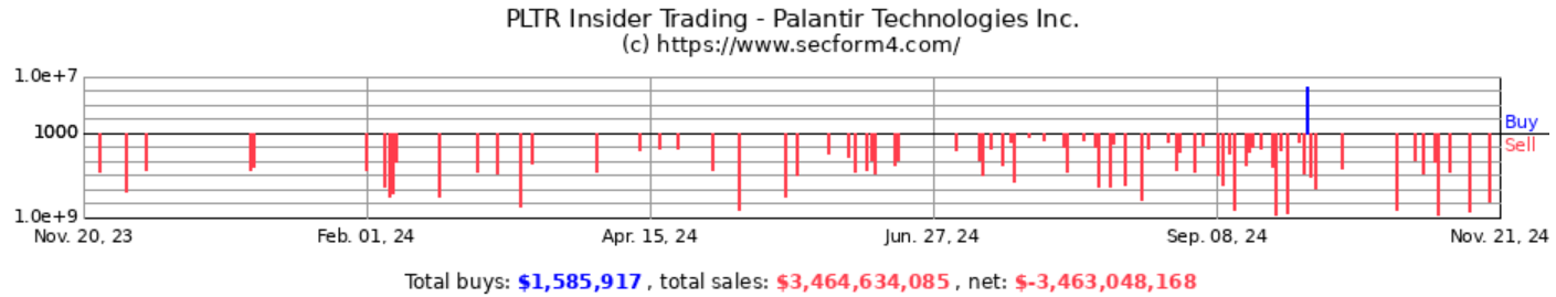 팔란티어의 내부자 거래 추이. 매도가 압도적으로 많은 모습.