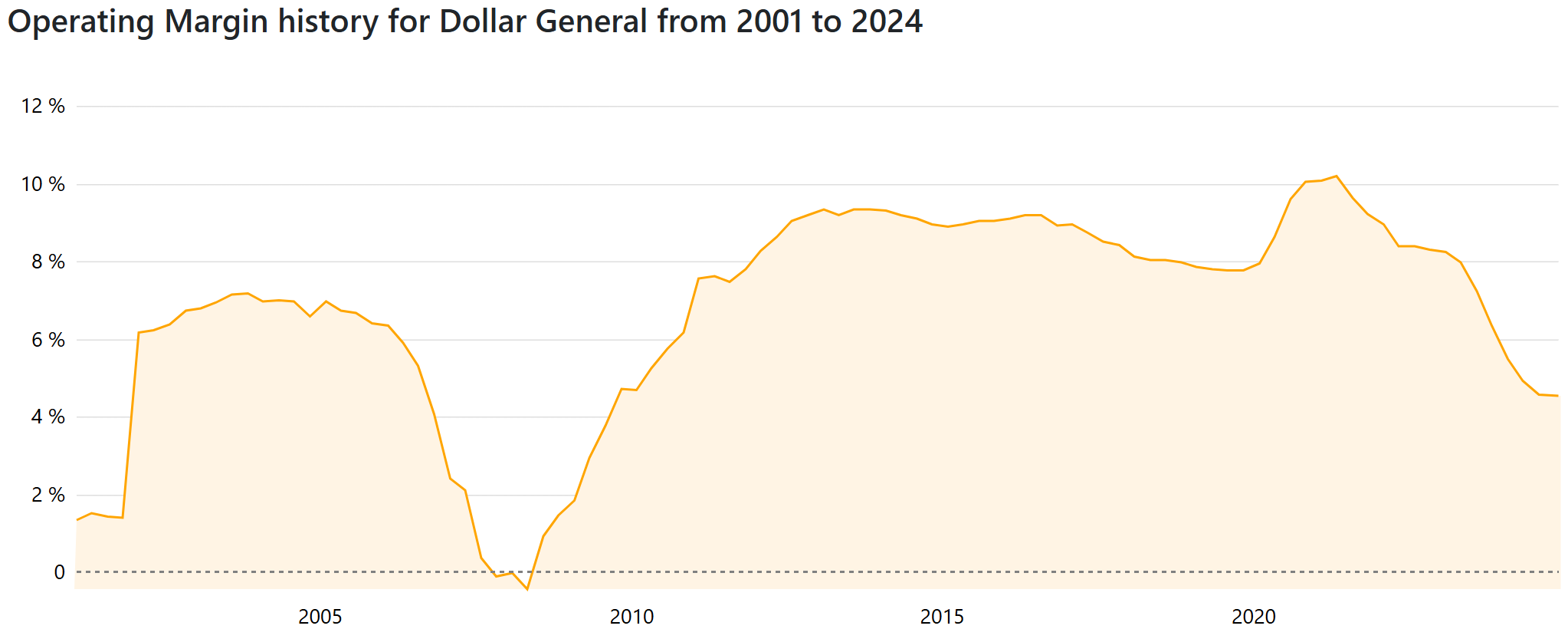 달러 제너럴의 운영 마진 추이.