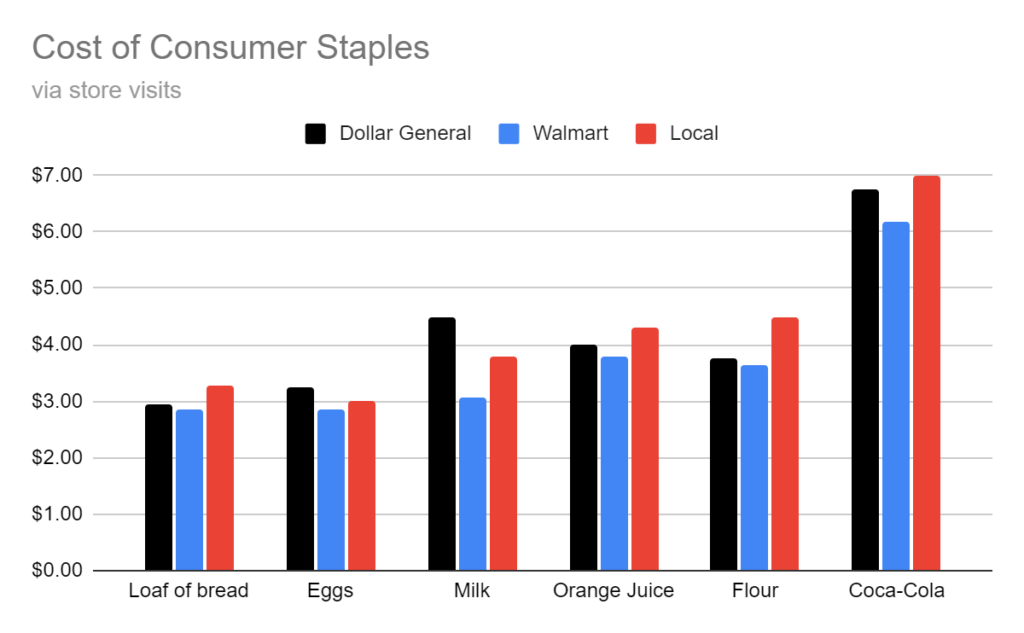 달러 제너럴, 월마트, 로컬 가게의 2022년 품목 가격 비교.