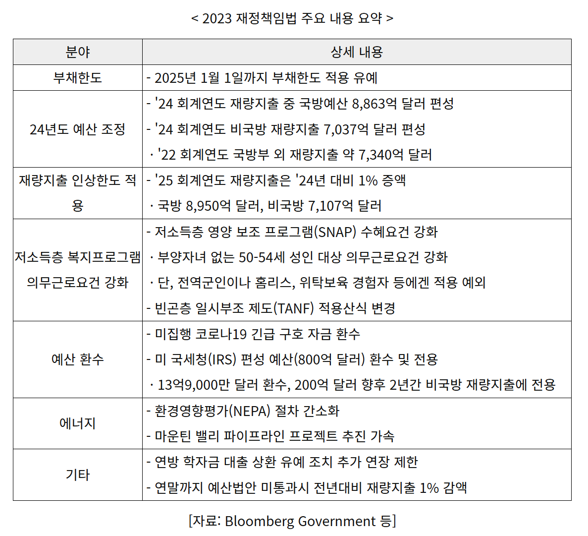 2023 재정책임법(Fiscal Responsibility Act of 2023)의 주요 내용.