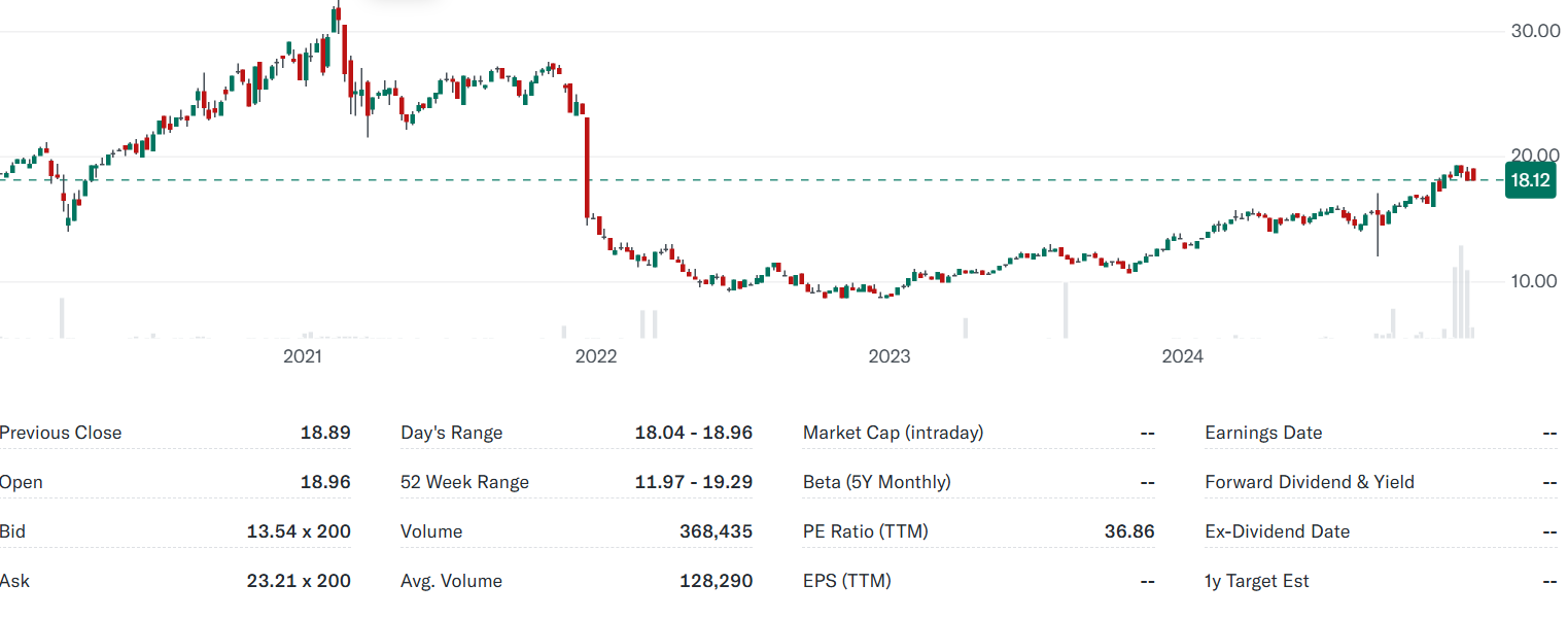 ERShares Private-Public Crossover ETF (XOVR)의 5년 주가 추이.