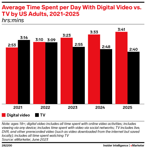 디지털 비디오 시청 시간과 선형 TV 시청 시간 비교(2021~2025), 막대 차트.