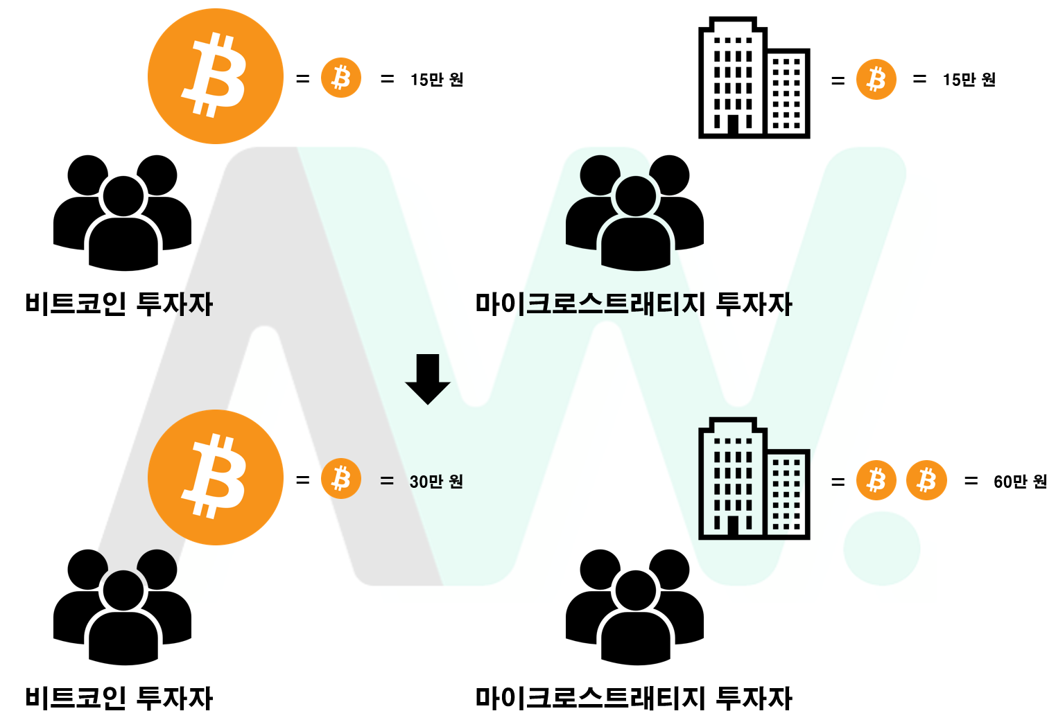 마이크로스트래티지(MSTR)의 투자자들이 전환 사채를 매입하는 이유에 대한 도표.