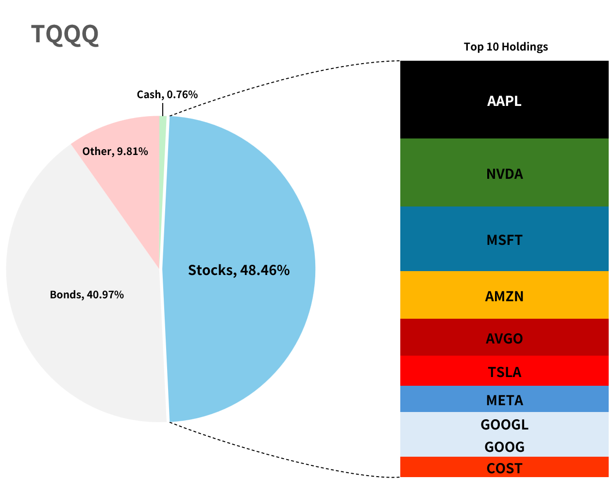 TQQQ의 포트폴리오. 애플, 엔비디아, 마이크로소프트, 아마존, 테슬라 등의 주식으로 구성되어 있는 모습을 볼 수 있다.
