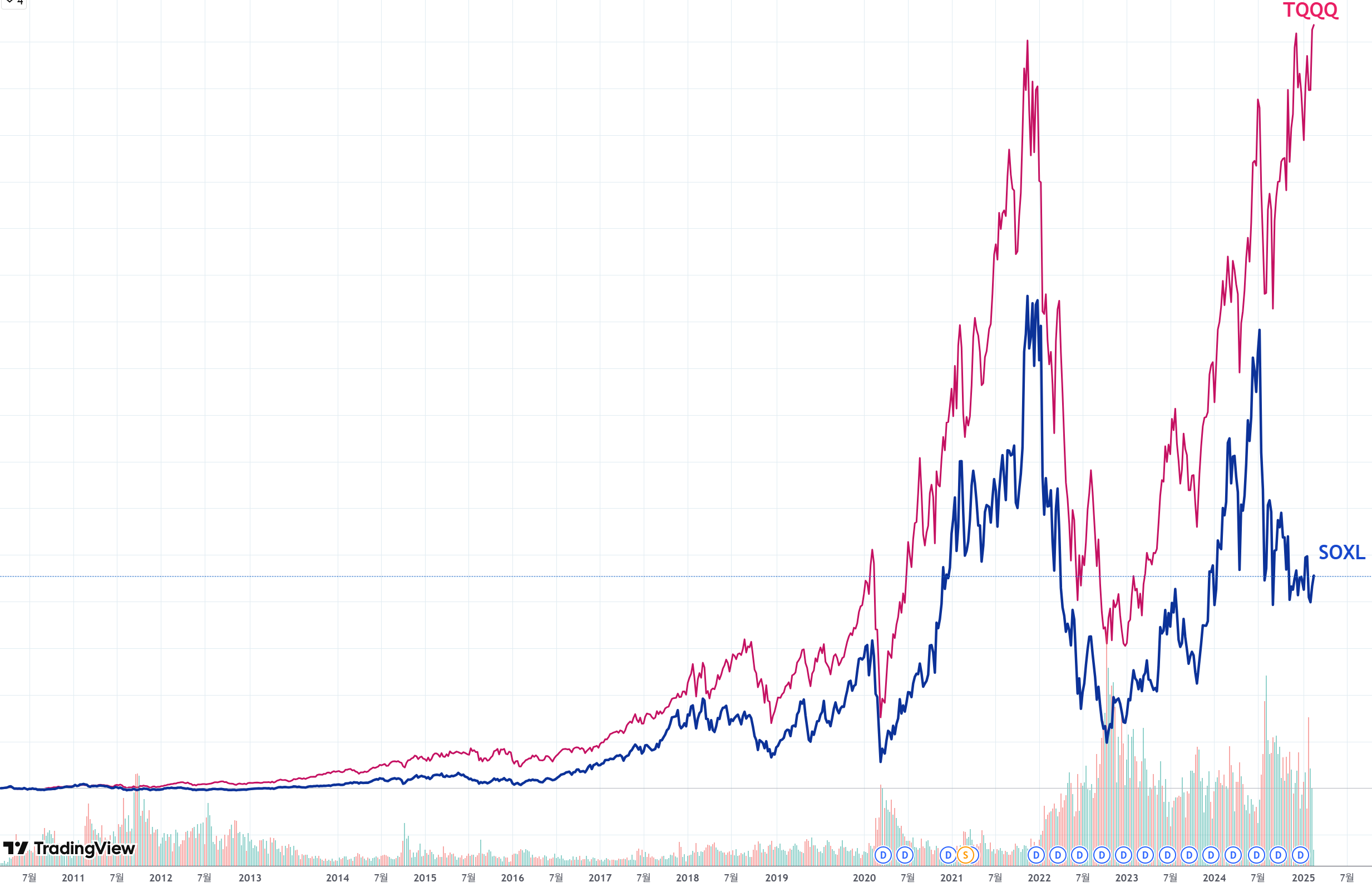 TQQQ와 SOXL 주가 그래프. 서로 유사한 양상을 띈다.