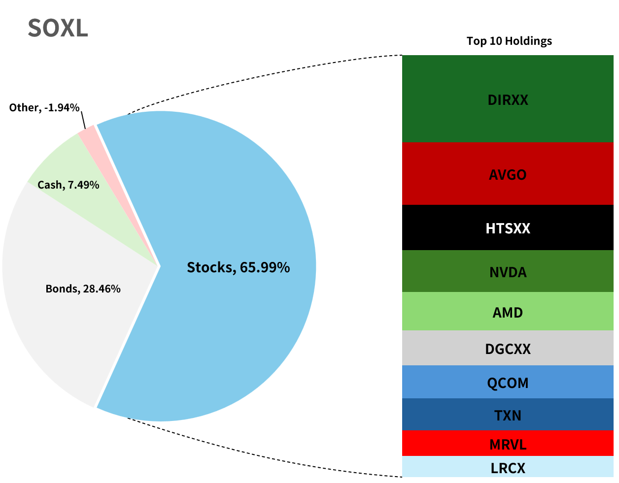 SOXL의 포트폴리오. 브로드컴, 엔비디아, AMD, 퀄컴 등의 주식으로 구성되어 있는 모습을 볼 수 있다.