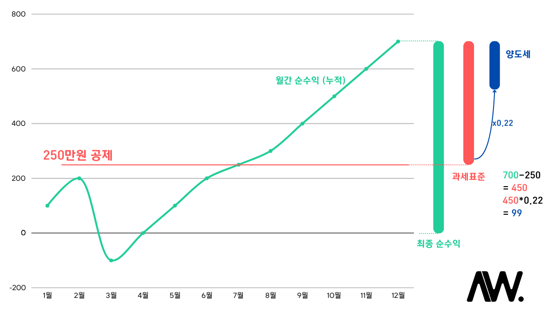 미국 주식 투자자의 최종 순수익에 따른 양도세 계산 과정, 꺾은선 그래프와 바 그래프로 설명.