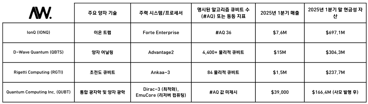 아이온큐, 디웨이브 시스템, 리게티 컴퓨팅, 퀀텀 컴퓨팅 각각의 핵심 기술 및 재무 비교 표.