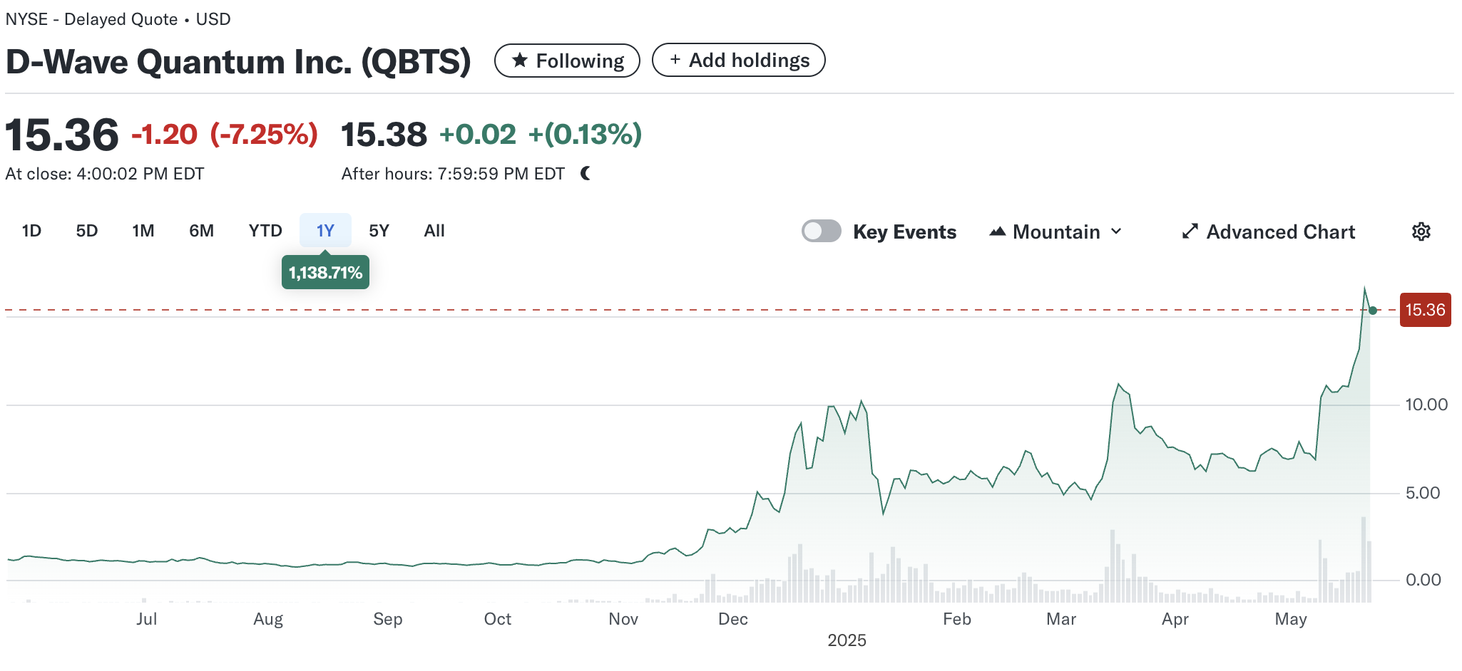 NYSE: QBTS 주가, 최근 1년 | Yahoo Finance.